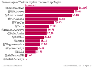 Percentage of Twitter replies that were apologies