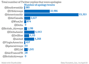 Total number of Twitter replies that were apologies
